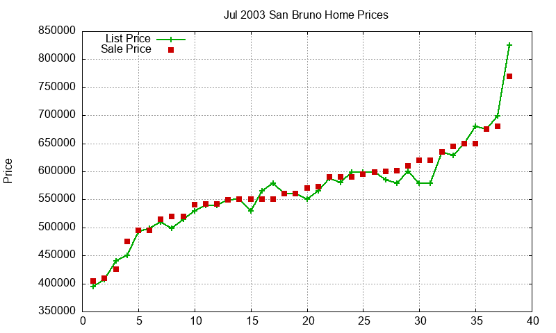 San Bruno Homes Just Sold 2003-07 San Bruno Homes Just Sold 2003-07