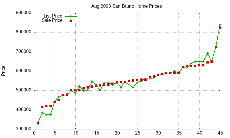 San Bruno Homes Just Sold 2003-08 San Bruno Homes Just Sold 2003-08