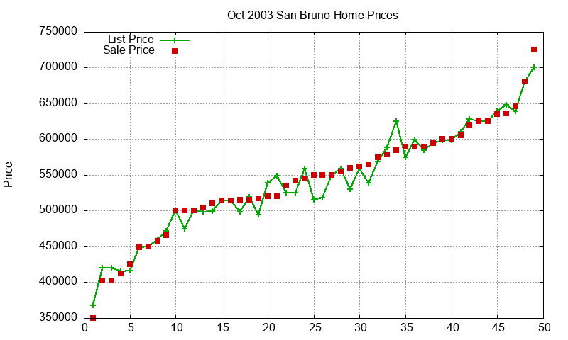 San Bruno Homes Just Sold 2003-10 San Bruno Homes Just Sold 2003-10