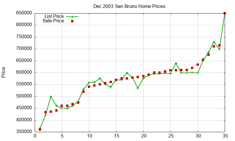 San Bruno Homes Just Sold 2003-12 San Bruno Homes Just Sold 2003-12