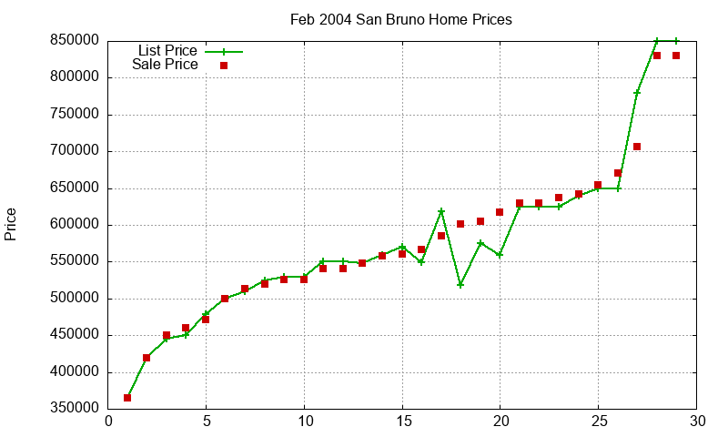 San Bruno Homes Just Sold 2004-02 San Bruno Homes Just Sold 2004-02