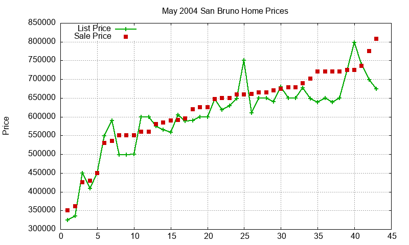 San Bruno Homes Just Sold 2004-05 San Bruno Homes Just Sold 2004-05