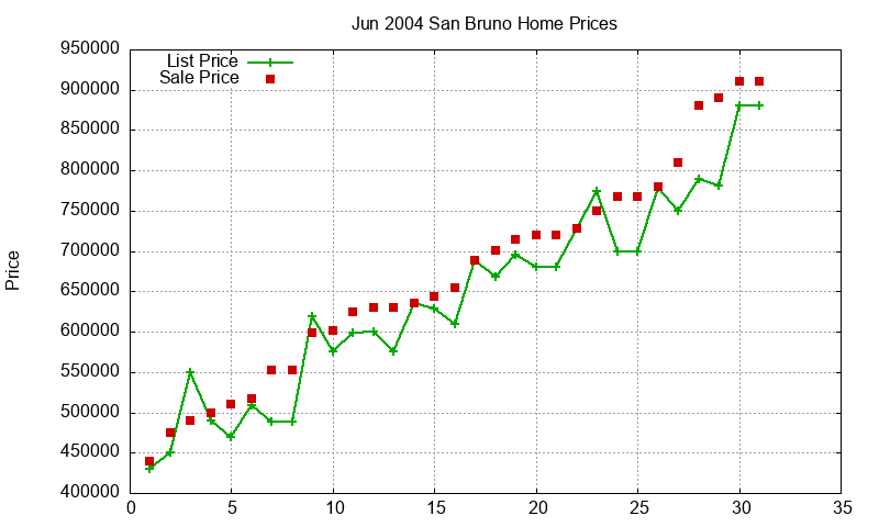 San Bruno Homes Just Sold 2004-06 San Bruno Homes Just Sold 2004-06