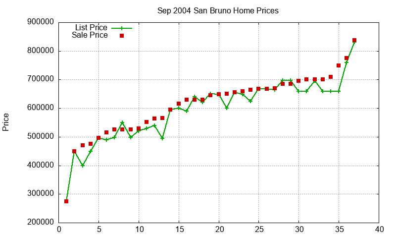 San Bruno Homes Just Sold 2004-09 San Bruno Homes Just Sold 2004-09