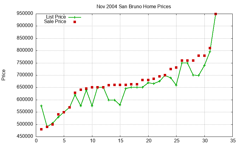 San Bruno Homes Just Sold 2004-11 San Bruno Homes Just Sold 2004-11
