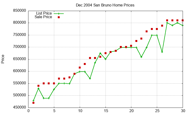 San Bruno Homes Just Sold 2004-12 San Bruno Homes Just Sold 2004-12