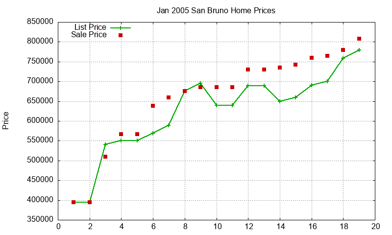 San Bruno Homes Just Sold 2005-01 San Bruno Homes Just Sold 2005-01