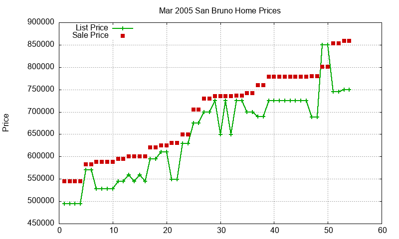 San Bruno Homes Just Sold 2005-03 San Bruno Homes Just Sold 2005-03
