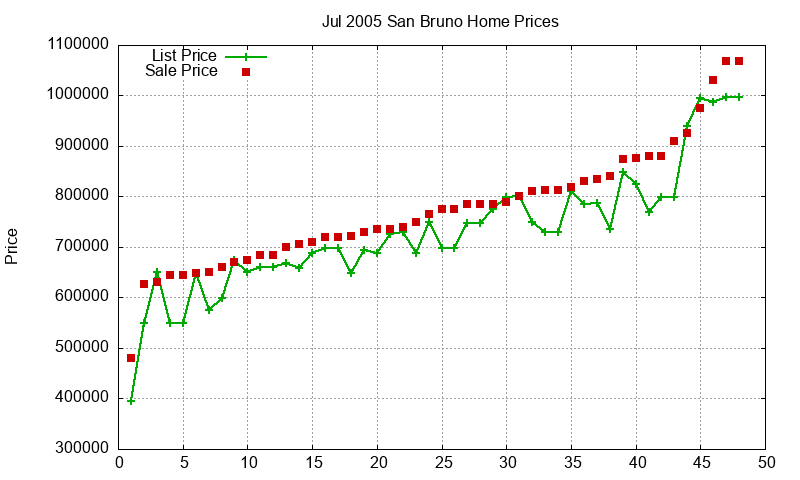 San Bruno Homes Just Sold 2005-07 San Bruno Homes Just Sold 2005-07