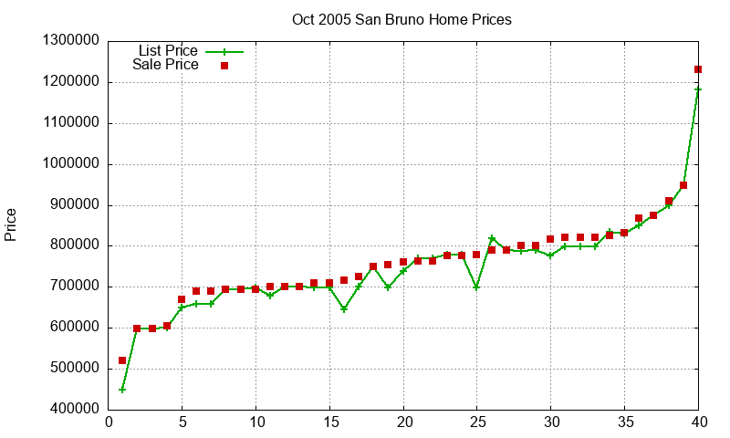San Bruno Homes Just Sold 2005-10 San Bruno Homes Just Sold 2005-10