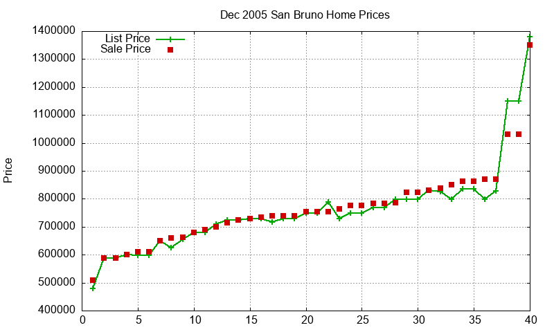 San Bruno Homes Just Sold 2005-12 San Bruno Homes Just Sold 2005-12