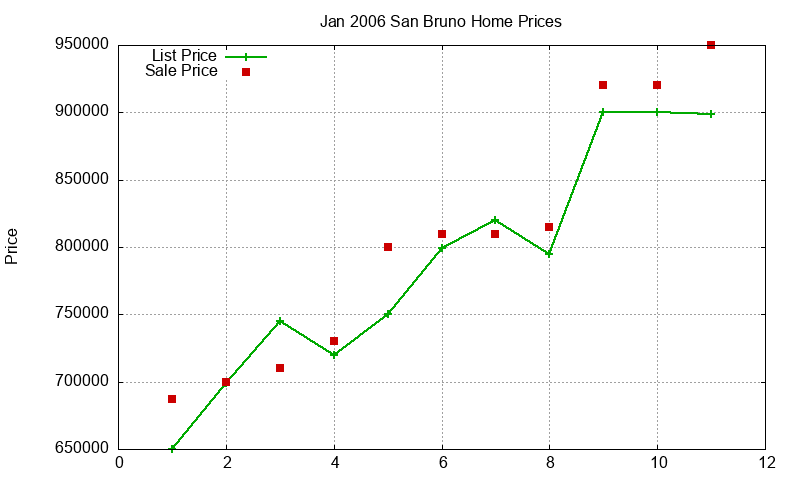 San Bruno Homes Just Sold 2006-01 San Bruno Homes Just Sold 2006-01