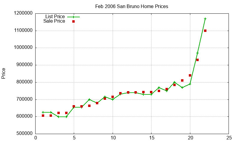 San Bruno Homes Just Sold 2006-02 San Bruno Homes Just Sold 2006-02