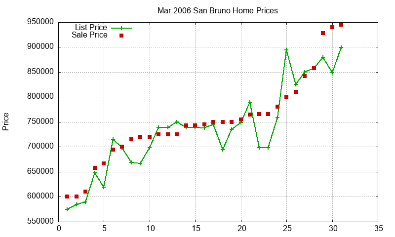 San Bruno Homes Just Sold 2006-03 San Bruno Homes Just Sold 2006-03