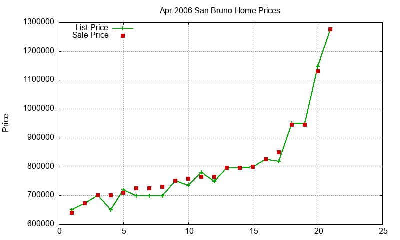San Bruno Homes Just Sold 2006-04 San Bruno Homes Just Sold 2006-04