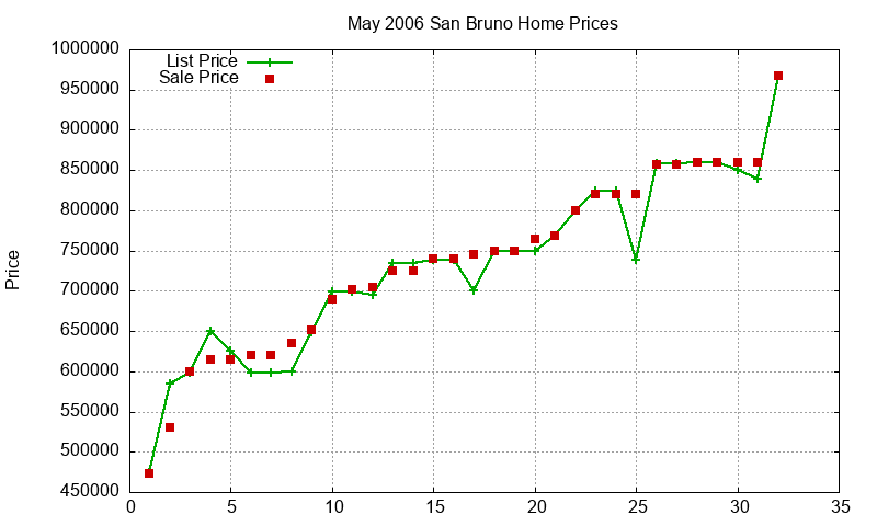 San Bruno Homes Just Sold 2006-05 San Bruno Homes Just Sold 2006-05