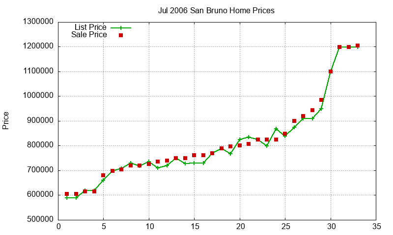 San Bruno Homes Just Sold 2006-07 San Bruno Homes Just Sold 2006-07