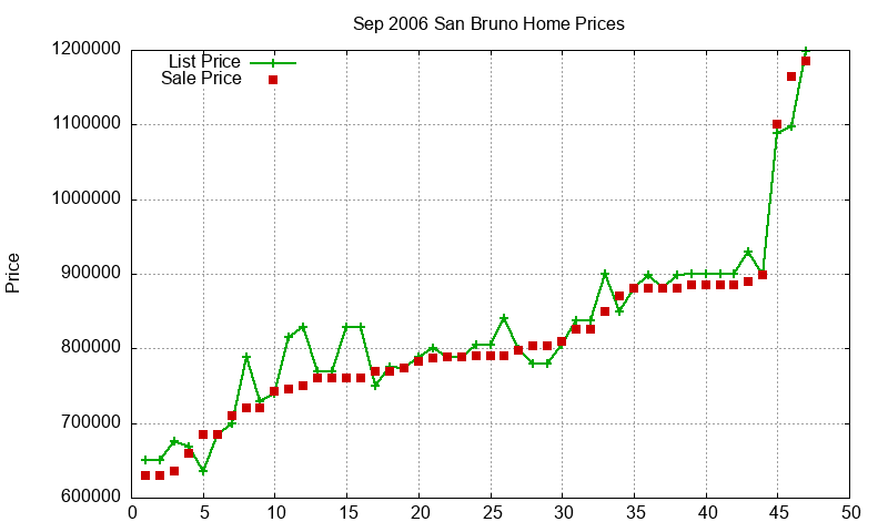 San Bruno Homes Just Sold 2006-09 San Bruno Homes Just Sold 2006-09
