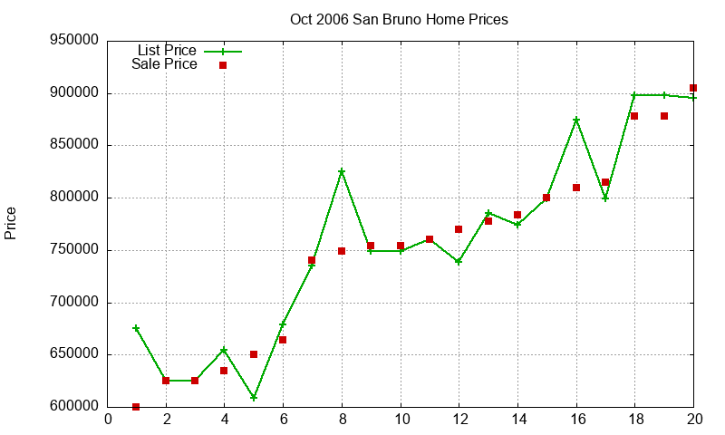San Bruno Homes Just Sold 2006-10 San Bruno Homes Just Sold 2006-10
