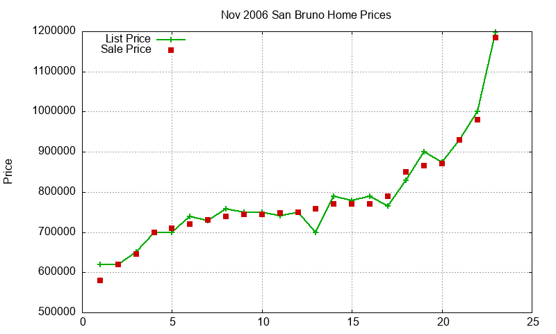 San Bruno Homes Just Sold 2006-11 San Bruno Homes Just Sold 2006-11