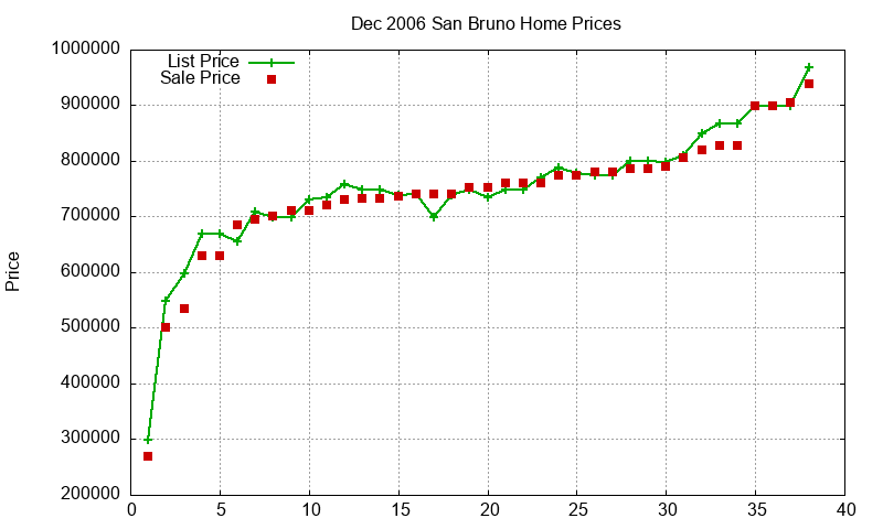 San Bruno Homes Just Sold 2006-12 San Bruno Homes Just Sold 2006-12