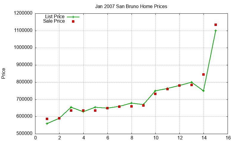 San Bruno Homes Just Sold 2007-01 San Bruno Homes Just Sold 2007-01