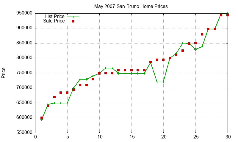 San Bruno Homes Just Sold 2007-05 San Bruno Homes Just Sold 2007-05