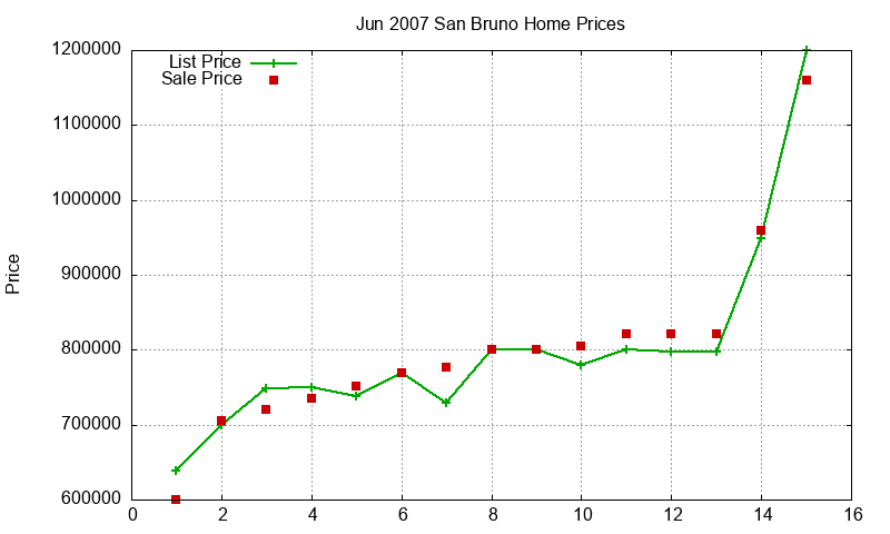 San Bruno Homes Just Sold 2007-06 San Bruno Homes Just Sold 2007-06