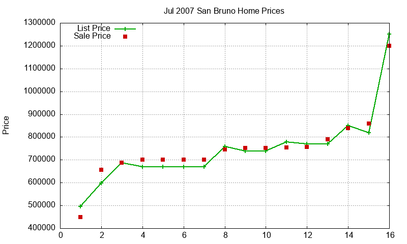 San Bruno Homes Just Sold 2007-07 San Bruno Homes Just Sold 2007-07