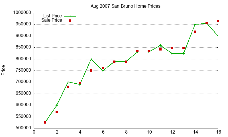 San Bruno Homes Just Sold 2007-08 San Bruno Homes Just Sold 2007-08