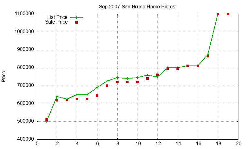 San Bruno Homes Just Sold 2007-09 San Bruno Homes Just Sold 2007-09