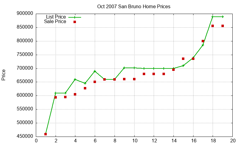 San Bruno Homes Just Sold 2007-10 San Bruno Homes Just Sold 2007-10