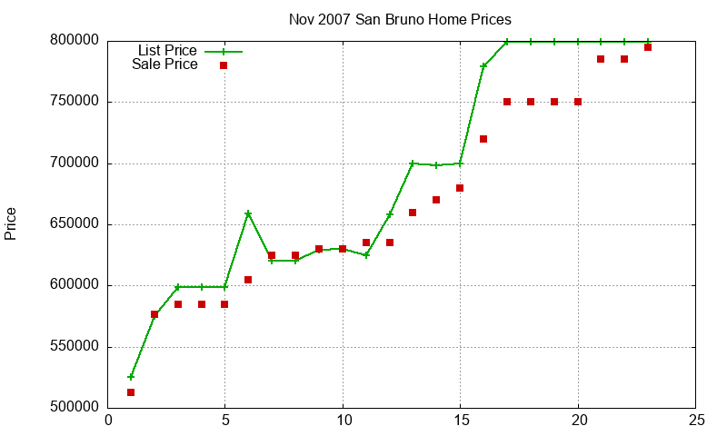 San Bruno Homes Just Sold 2007-11 San Bruno Homes Just Sold 2007-11