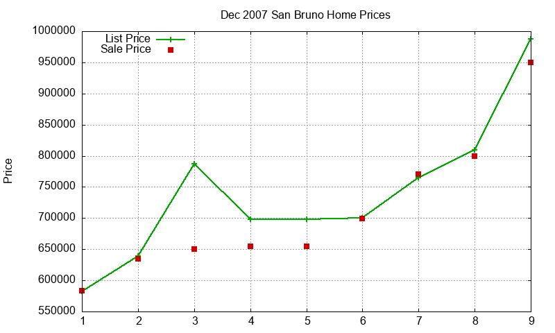San Bruno Homes Just Sold 2007-12 San Bruno Homes Just Sold 2007-12