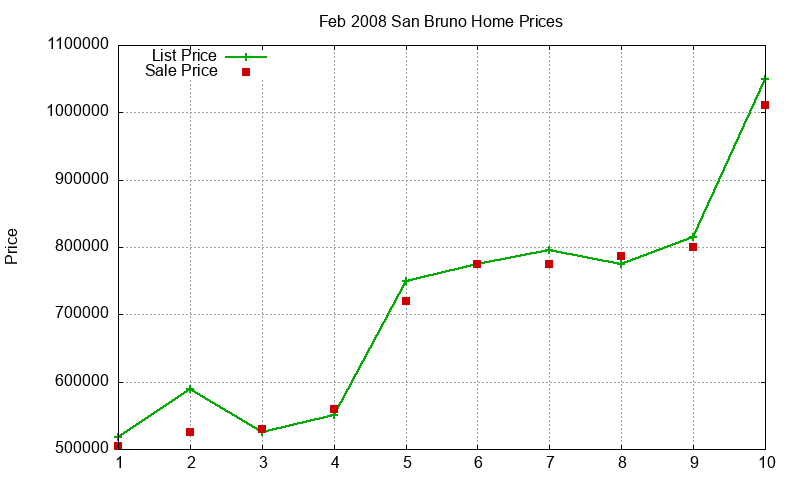 San Bruno Homes Just Sold 2008-02 San Bruno Homes Just Sold 2008-02