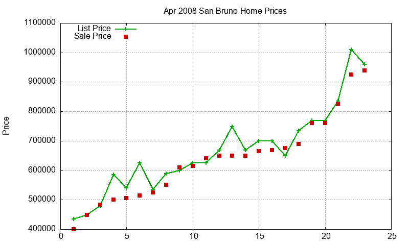 San Bruno Homes Just Sold 2008-04 San Bruno Homes Just Sold 2008-04
