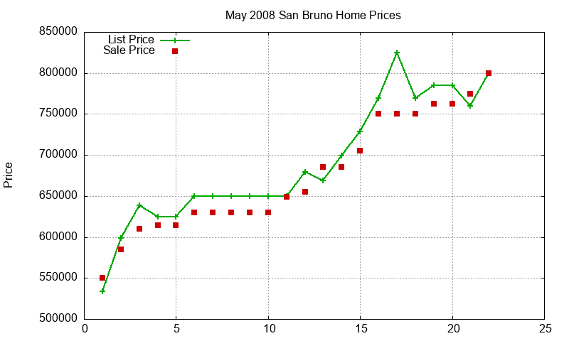 San Bruno Homes Just Sold 2008-05 San Bruno Homes Just Sold 2008-05