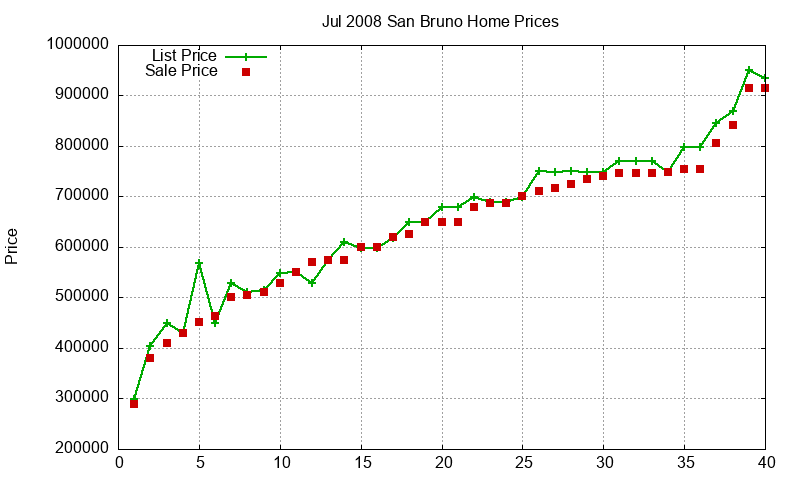 San Bruno Homes Just Sold 2008-07 San Bruno Homes Just Sold 2008-07