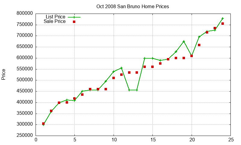 San Bruno Homes Just Sold 2008-10 San Bruno Homes Just Sold 2008-10