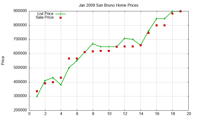 San Bruno Homes Just Sold 2009-01 San Bruno Homes Just Sold 2009-01