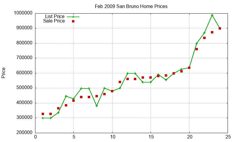 San Bruno Homes Just Sold 2009-02 San Bruno Homes Just Sold 2009-02