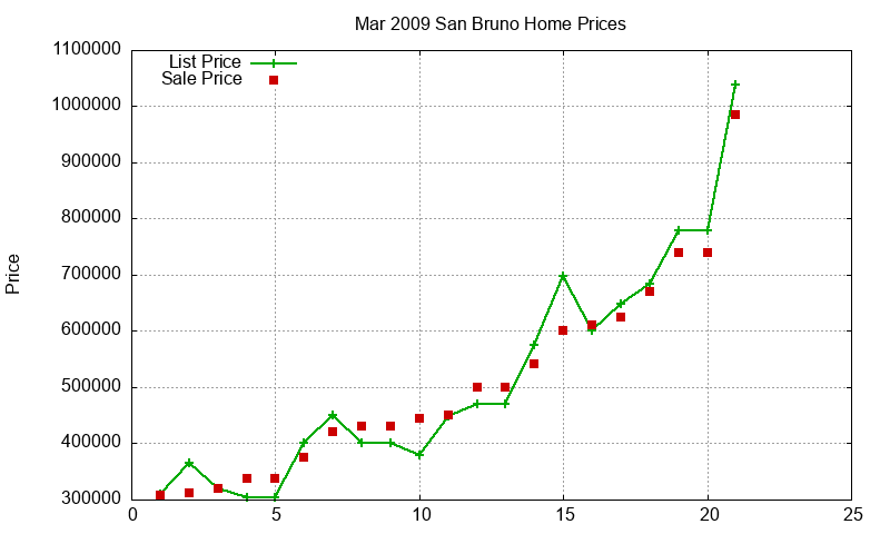 San Bruno Homes Just Sold 2009-03 San Bruno Homes Just Sold 2009-03