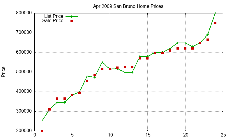 San Bruno Homes Just Sold 2009-04 San Bruno Homes Just Sold 2009-04