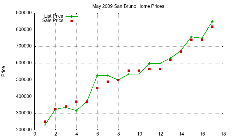 San Bruno Homes Just Sold 2009-05 San Bruno Homes Just Sold 2009-05