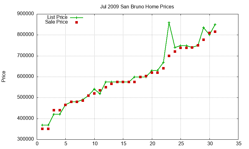 San Bruno Homes Just Sold 2009-07 San Bruno Homes Just Sold 2009-07