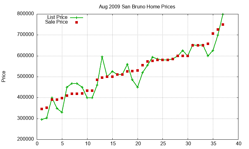 San Bruno Homes Just Sold 2009-08 San Bruno Homes Just Sold 2009-08