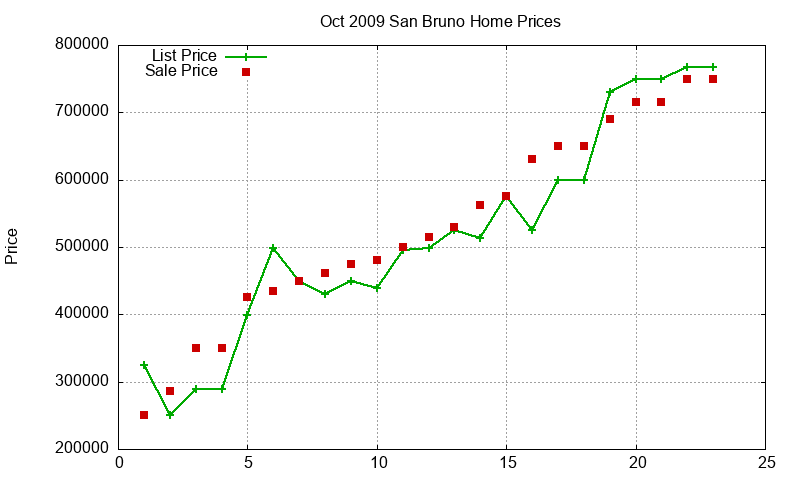 San Bruno Homes Just Sold 2009-10 San Bruno Homes Just Sold 2009-10