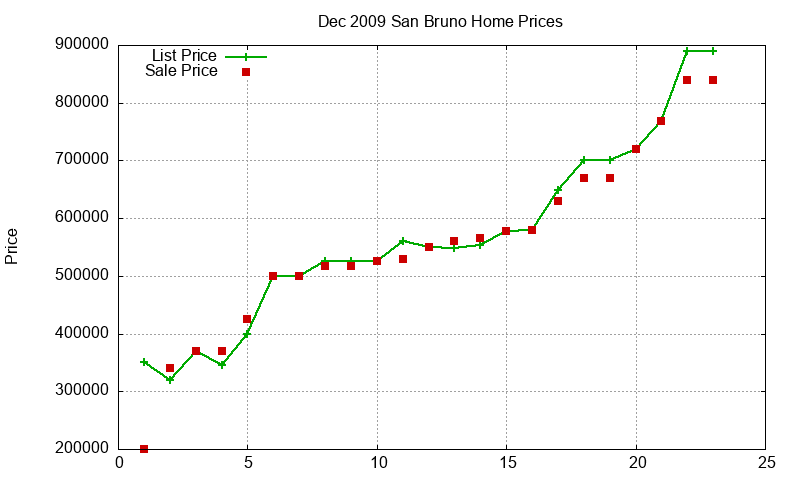 San Bruno Homes Just Sold 2009-12 San Bruno Homes Just Sold 2009-12