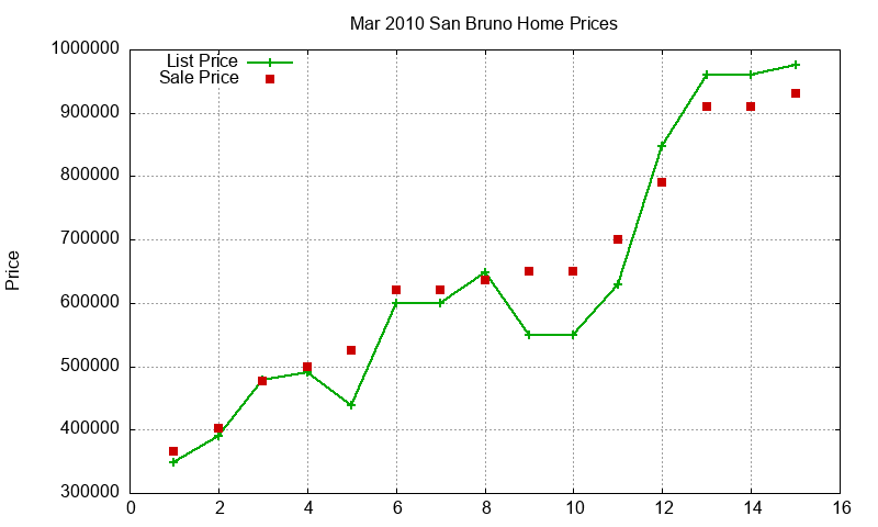 San Bruno Homes Just Sold 2010-03 San Bruno Homes Just Sold 2010-03
