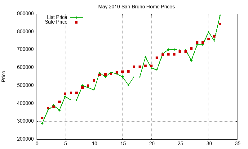 San Bruno Homes Just Sold 2010-05 San Bruno Homes Just Sold 2010-05